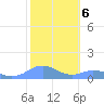 Mayaguez tide chart for Monday, February 6, 2023