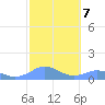 Mayaguez tide chart for Tuesday, February 7, 2023
