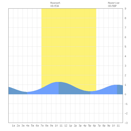 Mayaguez tide chart for Wednesday, February 8, 2023