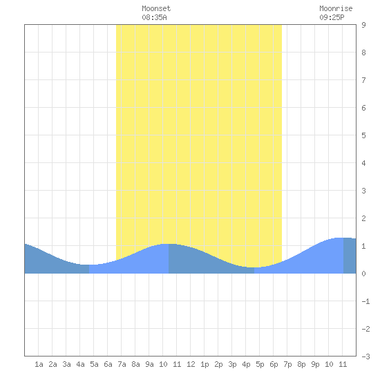 Mayaguez tide chart for Friday, March 10, 2023