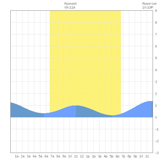 Mayaguez tide chart for Saturday, March 11, 2023