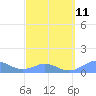Mayaguez tide chart for Saturday, March 11, 2023