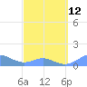 Mayaguez tide chart for Sunday, March 12, 2023