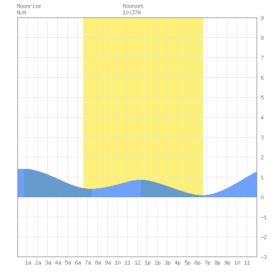 Mayaguez tide chart for Monday, March 13, 2023