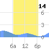 Mayaguez tide chart for Tuesday, March 14, 2023