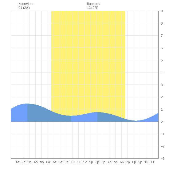 Mayaguez tide chart for Wednesday, March 15, 2023