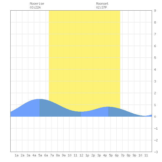 Mayaguez tide chart for Friday, March 17, 2023