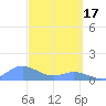 Mayaguez tide chart for Friday, March 17, 2023