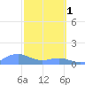 Mayaguez tide chart for Wednesday, March 1, 2023