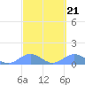 Mayaguez tide chart for Tuesday, March 21, 2023