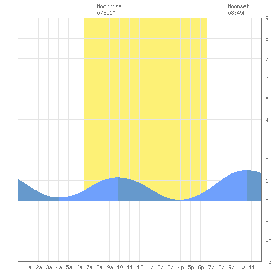Mayaguez tide chart for Thursday, March 23, 2023