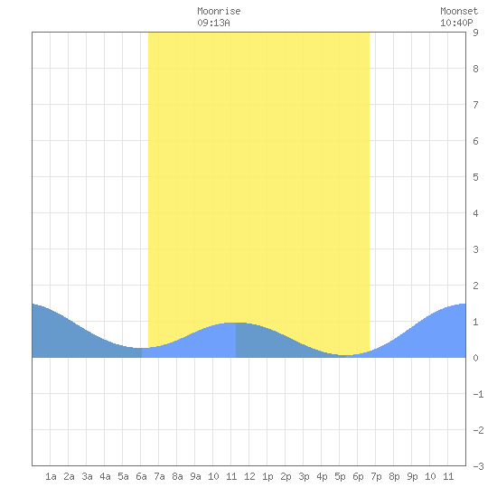 Mayaguez tide chart for Saturday, March 25, 2023