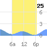 Mayaguez tide chart for Saturday, March 25, 2023