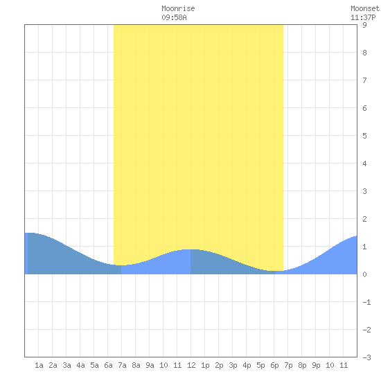 Mayaguez tide chart for Sunday, March 26, 2023