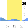 Mayaguez tide chart for Sunday, March 26, 2023