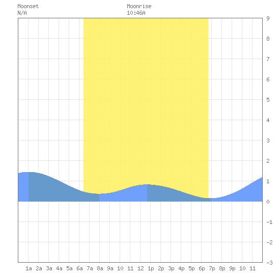 Mayaguez tide chart for Monday, March 27, 2023