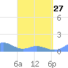 Mayaguez tide chart for Monday, March 27, 2023
