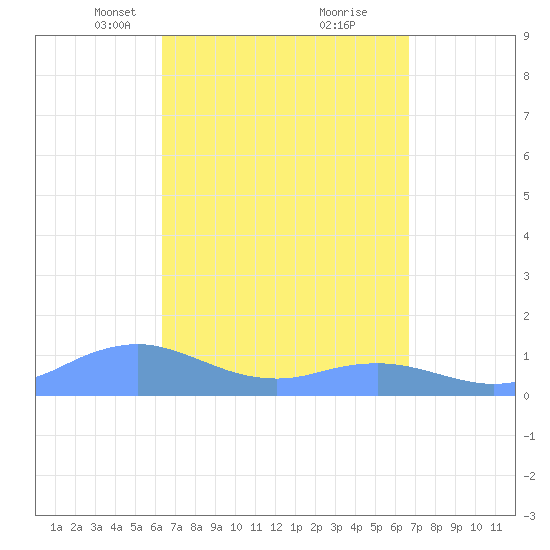 Mayaguez tide chart for Friday, March 31, 2023