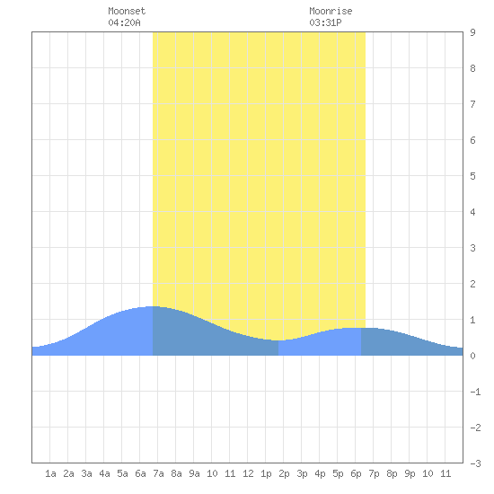Mayaguez tide chart for Friday, March 3, 2023