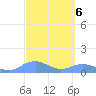 Mayaguez tide chart for Monday, March 6, 2023