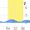 Mayaguez tide chart for Tuesday, March 7, 2023