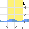 Mayaguez tide chart for Wednesday, March 8, 2023