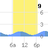 Mayaguez tide chart for Thursday, March 9, 2023