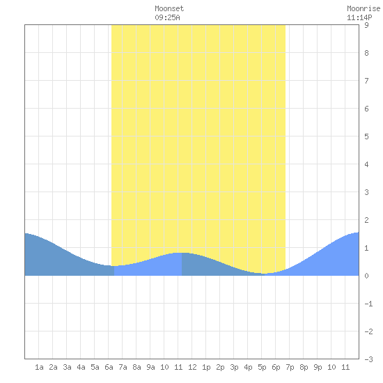 Mayaguez tide chart for Monday, April 10, 2023