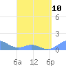 Mayaguez tide chart for Monday, April 10, 2023