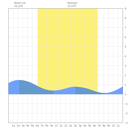 Mayaguez tide chart for Thursday, April 13, 2023