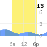 Mayaguez tide chart for Thursday, April 13, 2023