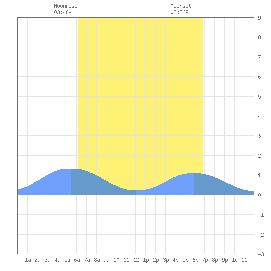 Mayaguez tide chart for Sunday, April 16, 2023