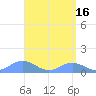 Mayaguez tide chart for Sunday, April 16, 2023