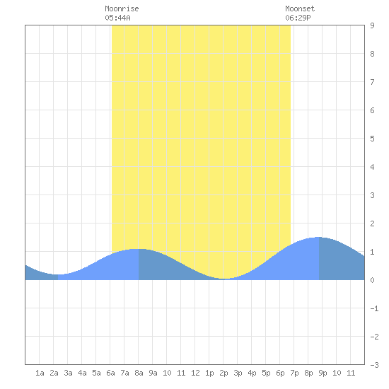 Mayaguez tide chart for Wednesday, April 19, 2023