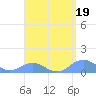Mayaguez tide chart for Wednesday, April 19, 2023
