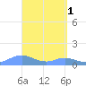 Mayaguez tide chart for Saturday, April 1, 2023