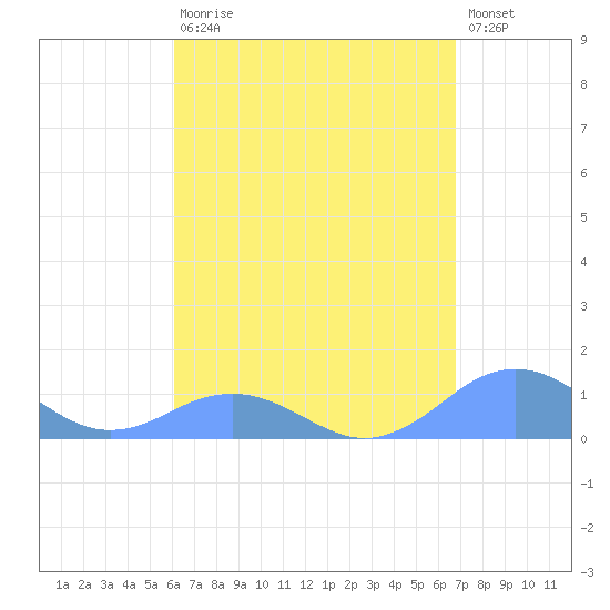 Mayaguez tide chart for Thursday, April 20, 2023