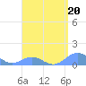 Mayaguez tide chart for Thursday, April 20, 2023