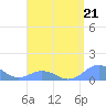 Mayaguez tide chart for Friday, April 21, 2023