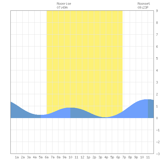 Mayaguez tide chart for Saturday, April 22, 2023