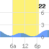 Mayaguez tide chart for Saturday, April 22, 2023