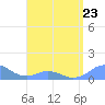 Mayaguez tide chart for Sunday, April 23, 2023