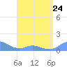 Mayaguez tide chart for Monday, April 24, 2023