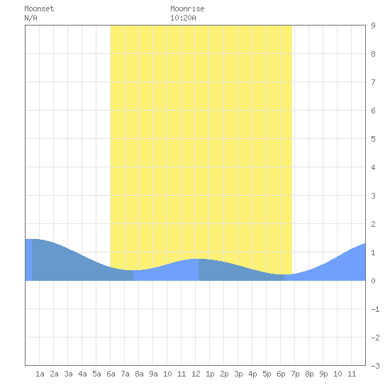 Mayaguez tide chart for Tuesday, April 25, 2023