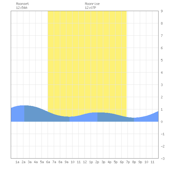 Mayaguez tide chart for Thursday, April 27, 2023