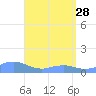 Mayaguez tide chart for Friday, April 28, 2023