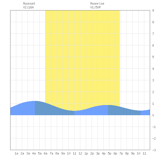 Mayaguez tide chart for Saturday, April 29, 2023