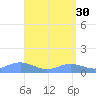 Mayaguez tide chart for Sunday, April 30, 2023