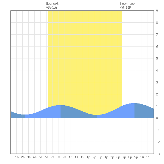 Mayaguez tide chart for Wednesday, April 5, 2023
