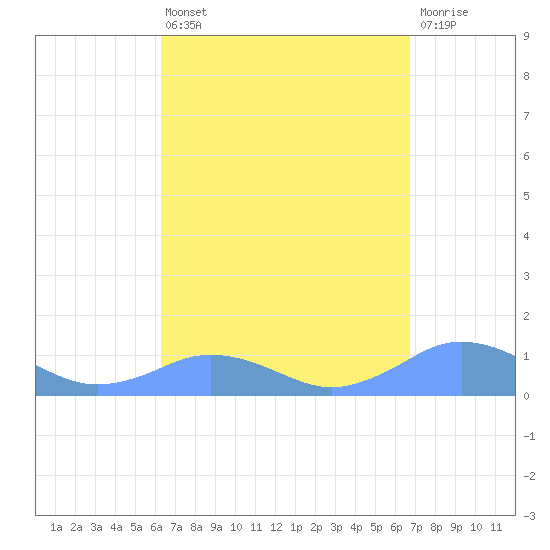 Mayaguez tide chart for Thursday, April 6, 2023